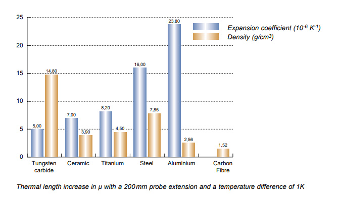Sự ảnh hưởng của nhiệt độ tới kim đo máy CMM