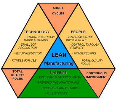 Lean là gì Ứng dụng mô hình Lean để giảm chi phí trong doanh nghiệp sản  xuất  Base Resources