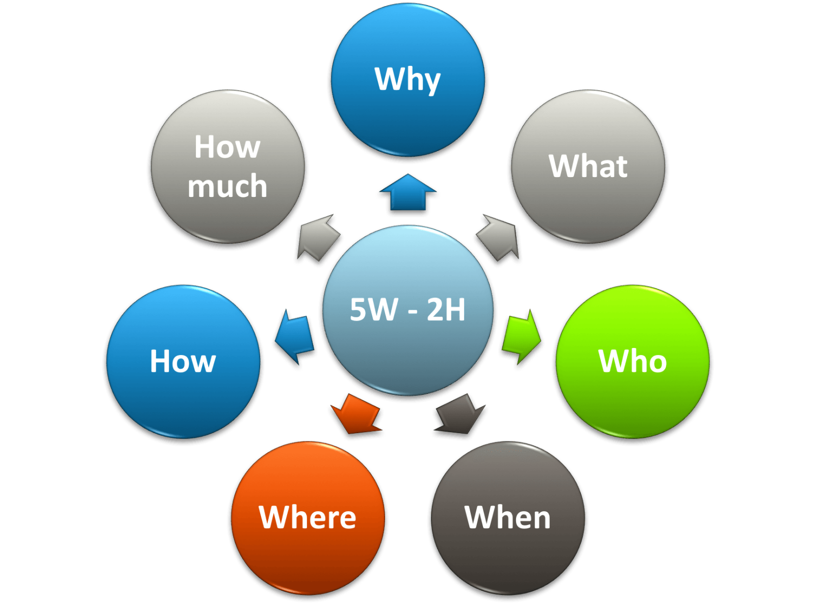 W method. Метод 5w2h. 5w+h. 5w1h метод. 5w маркетинг модель.
