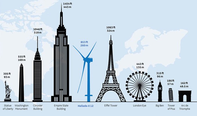 So sánh chiều cao của turbine Haliade-X với các công trình nhân tạo lớn.