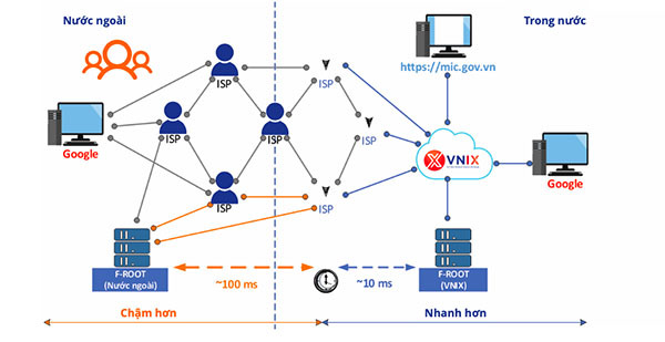 Triển khai DNS Root tại Việt Nam (VNIX) giúp tăng nhanh tốc độ truy vấn tên miền