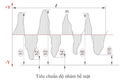 ĐỘ NHÁM BỀ MẶT