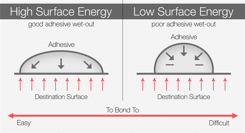 LOW SURFACE ENERGY TREND – SOLUTIONS TO DIFFERENT SURFACE BONDING