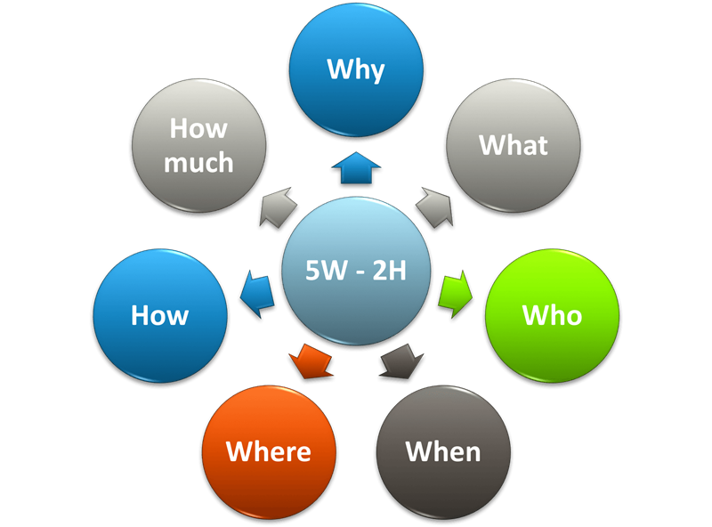 Kỹ năng lập kế hoạch công việc theo công thức 5W-2H (5W2H)