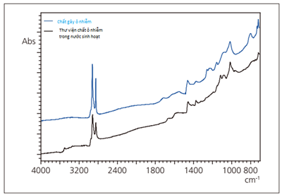 Phân tích chất ô nhiễm trong nước máy bằng FTIR VÀ EDX