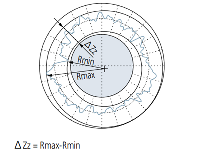 Các phương pháp tính toán độ tròn trụ (phần II)