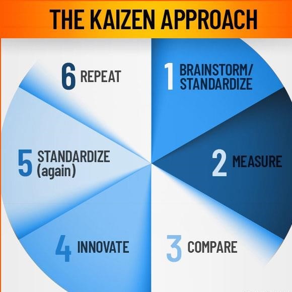 Kaizen là gì? Ứng dụng Kaizen thế nào trong sản xuất?