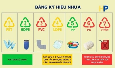 Phân biệt các loại nhựa phổ biến để sử dụng an toàn, bền vững