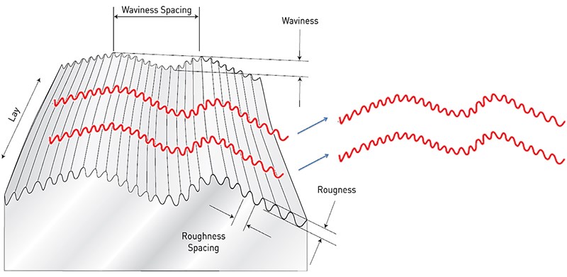 Chất lượng bề mặt: Đôi khi tất cả mọi chỉ số không chỉ là độ nhám