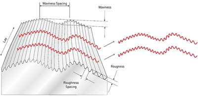 Chất lượng bề mặt: Đôi khi tất cả mọi chỉ số không chỉ là độ nhám