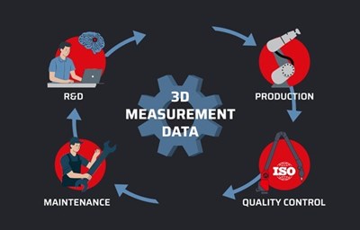 Dữ liệu đo lường 3D "Chìa khóa" tối ưu hóa mọi giai đoạn trong chu kỳ sống của sản phẩm