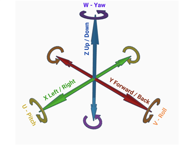 6 bậc tự do (6DoF) là gì? Ứng dụng lý thuyết 6DoF trong ngành đo lường ra sao?